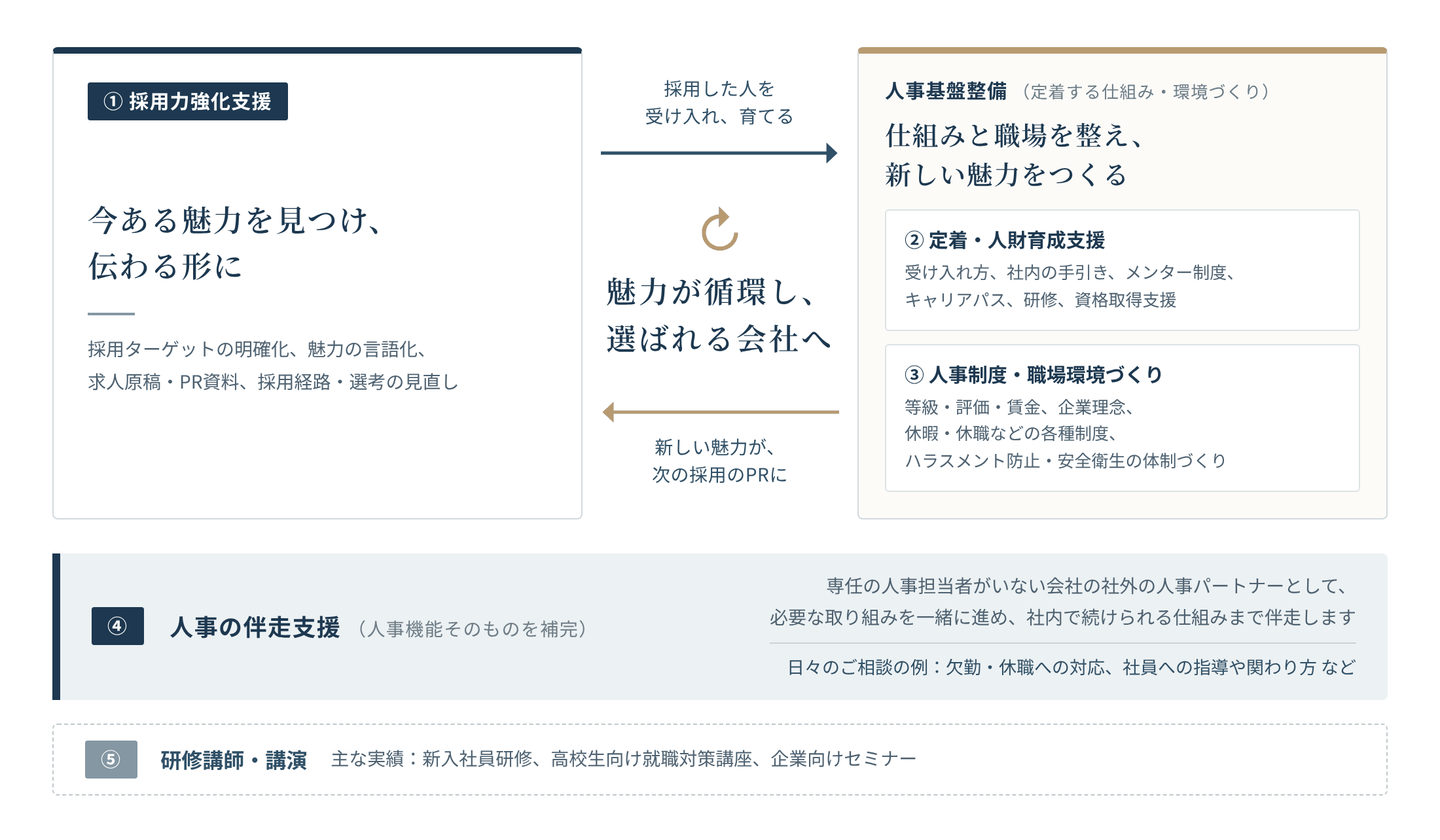 サービスの関係図。①採用力強化支援(今ある魅力を見つけ、伝わる形に)と、人事基盤整備(②定着・人財育成支援、③人事制度・職場環境づくり/仕組みと職場を整え、新しい魅力をつくる)が循環し、魅力が循環して選ばれる会社へ。④人事の伴走支援は社外の人事パートナーとして必要な取り組みを一緒に進めます。⑤研修講師・講演は主な実績です。